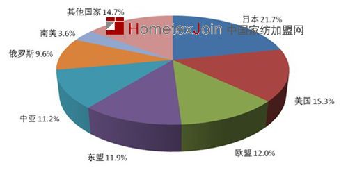   2012年我国毛巾出口市场分布