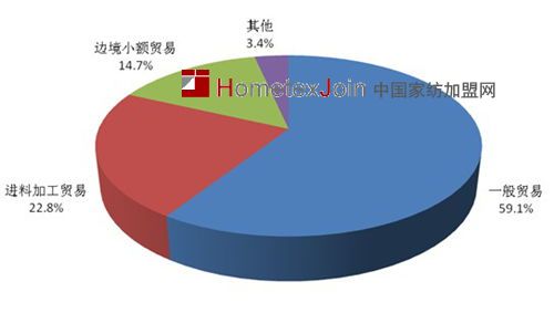 世界毛巾贸易格局与中国毛巾出口现状分析