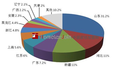  2012年我国主要省（市）海关出口毛巾分布　