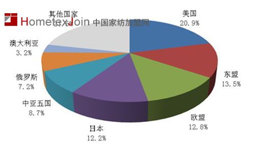  2012年我国主要省（市）海关出口毛巾分布　