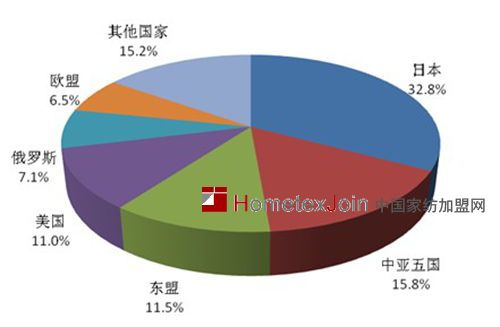 图9 2012年我国盥洗及厨房用棉制毛巾织物出口市场分布