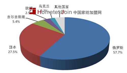 　图10  2012年我国毛巾被产品出口市场分布