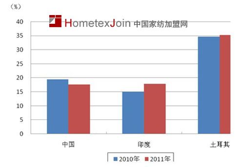 图11  欧盟主要来源国及占比　