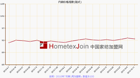 台风“菲特”过境  影响叠石桥家纺指数下跌