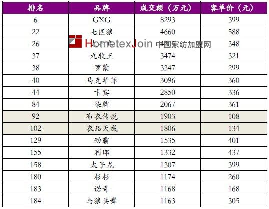 浅析电商对纺织服装行业不同细分的影响及改变