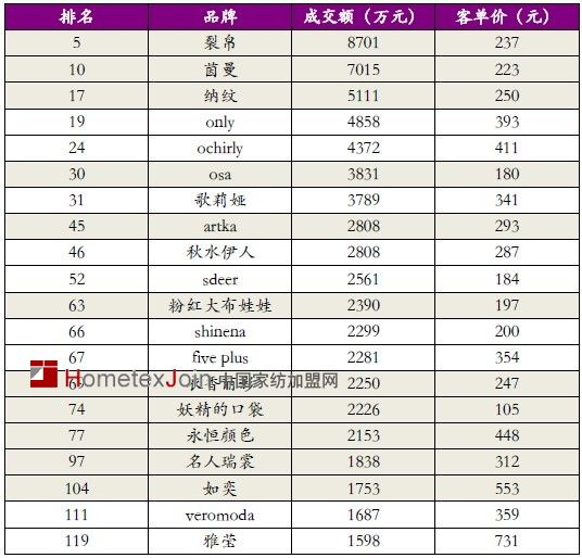 浅析电商对纺织服装行业不同细分的影响及改变