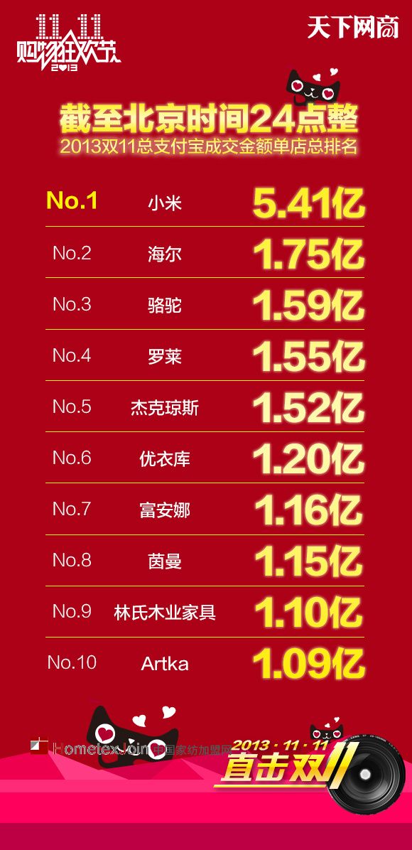 两大家纺品牌抢占“双十一”TOP10   爆款力度显现