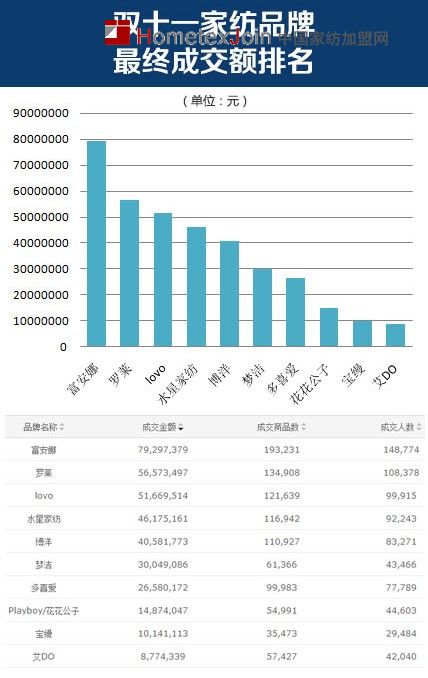 “双十一”家纺品牌销售排行榜  富安娜居首