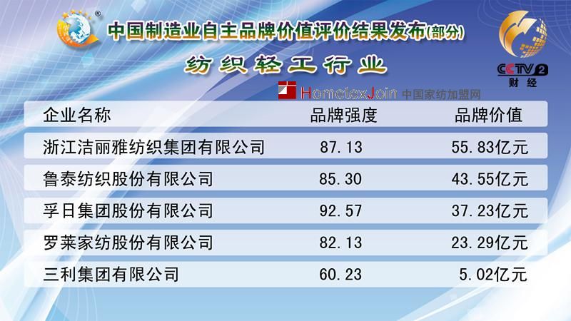 中国首个自主品牌价值评价  纺织行业前5名出炉