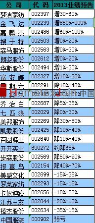 纺织企业2013业绩预报出炉   梦洁家纺业绩大幅上升