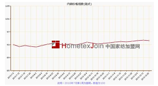 12月第三周叠石桥家纺内销价格指数略有下滑