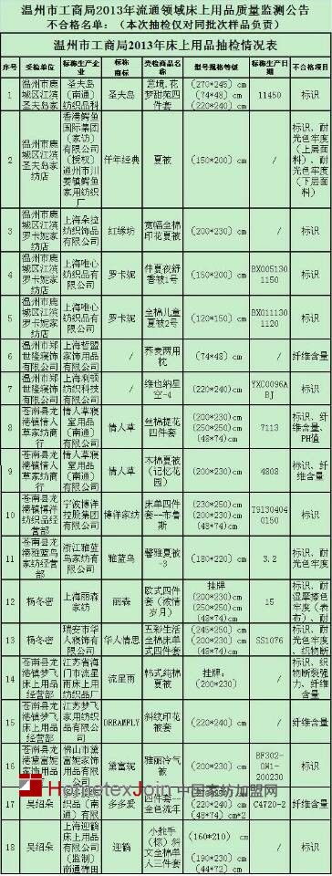 温州：家纺床品抽查一大半不合格   情人草家纺pH值超标