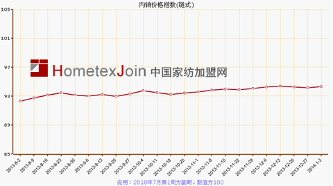 2014年第一周叠石桥家纺指数“开门红”