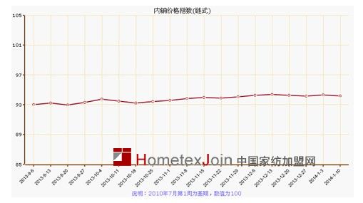 春节临近，叠石桥家纺预冷指数下跌