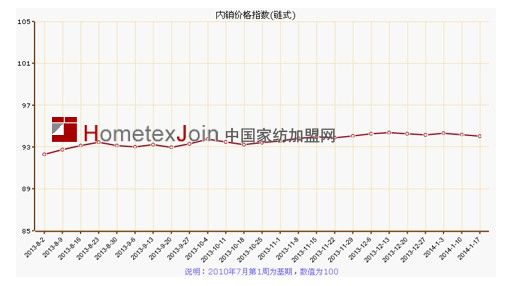 年关将至  叠石桥家纺指数近期连续下跌