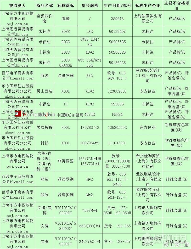 上海网络销售17个批次家居用品不合格  水星家纺上黑榜