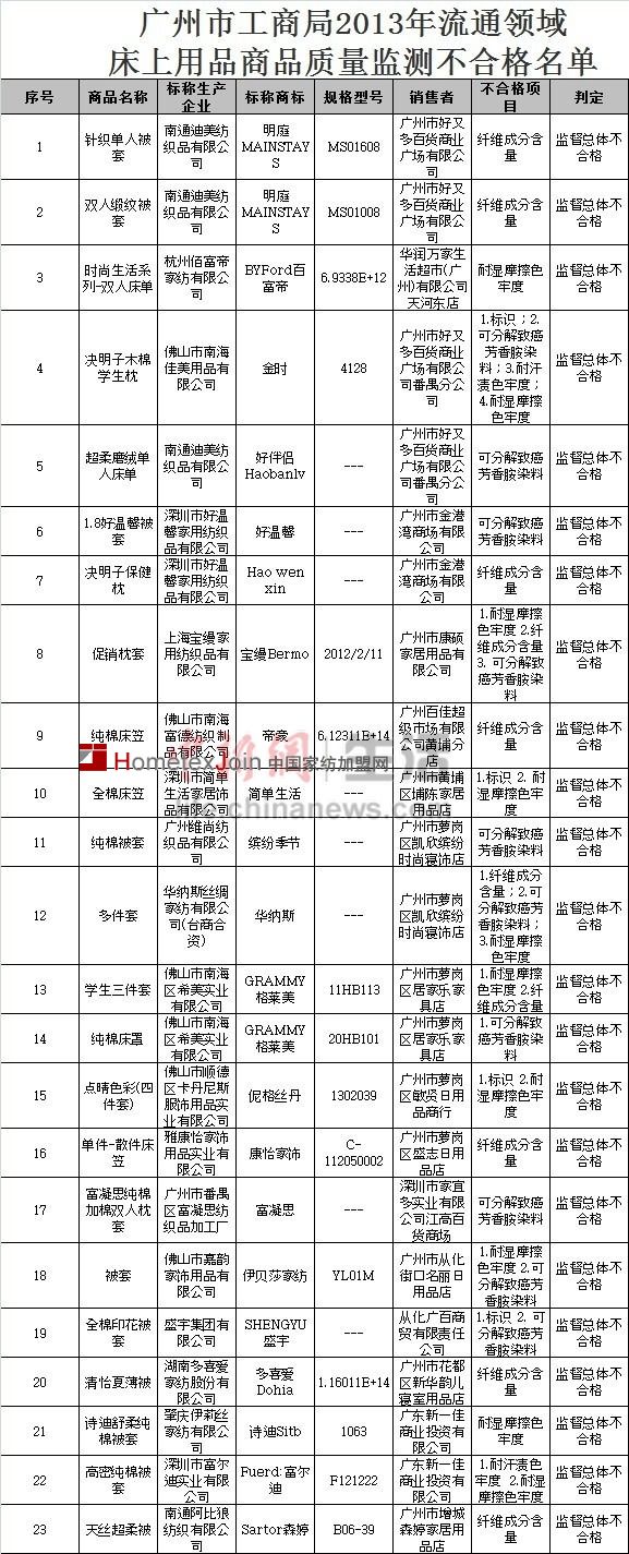 广州工商：多品牌床品不合格  多喜爱、宝缦在列