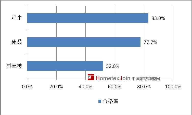 2013年度家用纺织品质量现状分析报告