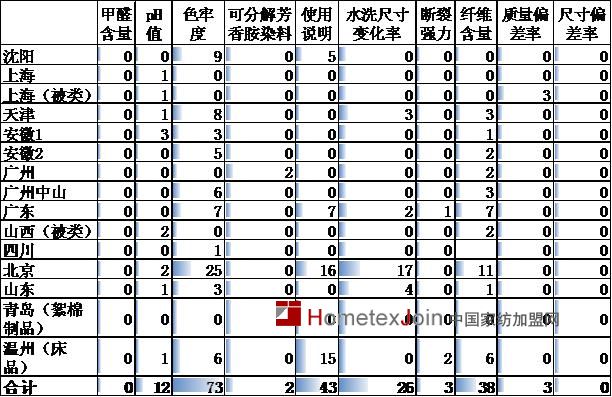 2013年度家用纺织品质量现状分析报告