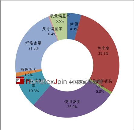 2013年度家用纺织品质量现状分析报告