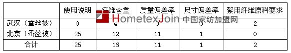 2013年度家用纺织品质量现状分析报告