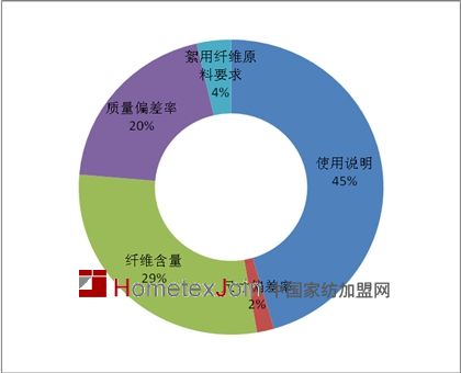 2013年度家用纺织品质量现状分析报告