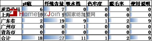 2013年度家用纺织品质量现状分析报告