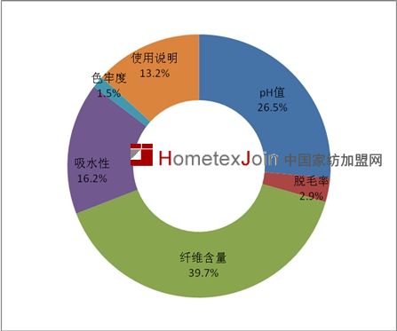 2013年度家用纺织品质量现状分析报告