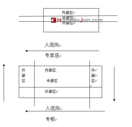 家纺专柜、专卖店店铺整体陈列原则