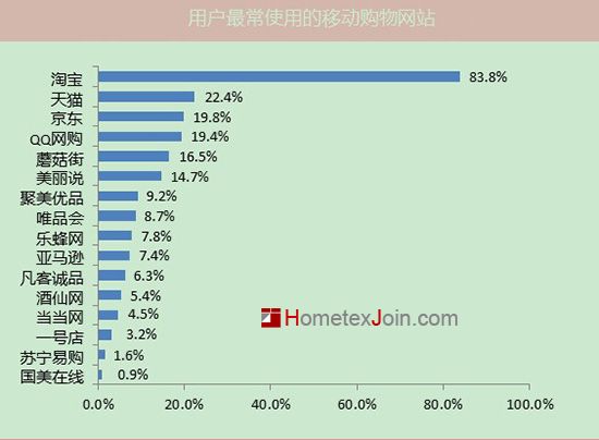 移动购物:80%用户选淘宝 20%用天猫京东