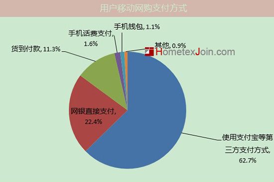 移动购物:80%用户选淘宝 20%用天猫京东