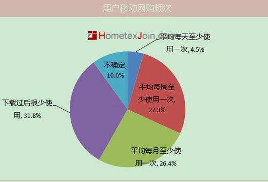 移动购物:80%用户选淘宝 20%用天猫京东