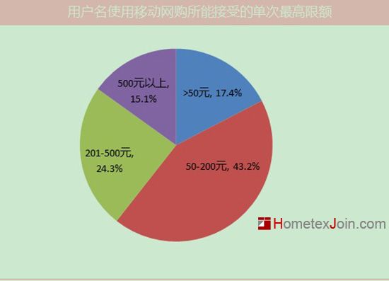 移动购物:80%用户选淘宝 20%用天猫京东