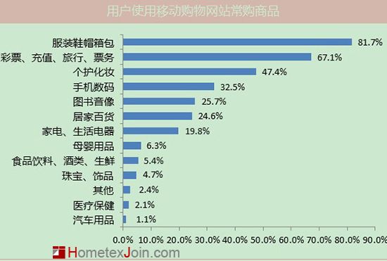 移动购物:80%用户选淘宝 20%用天猫京东