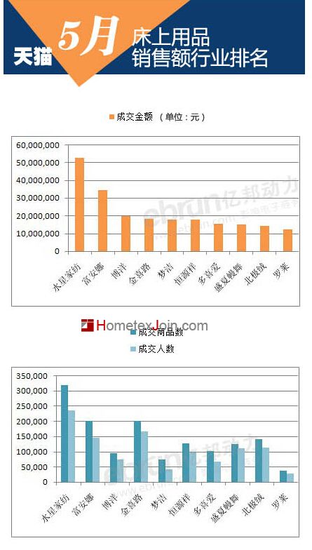 淘宝床上用品5月数据曝光 水星排行第一