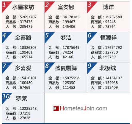 淘宝床上用品5月数据曝光 水星排行第一