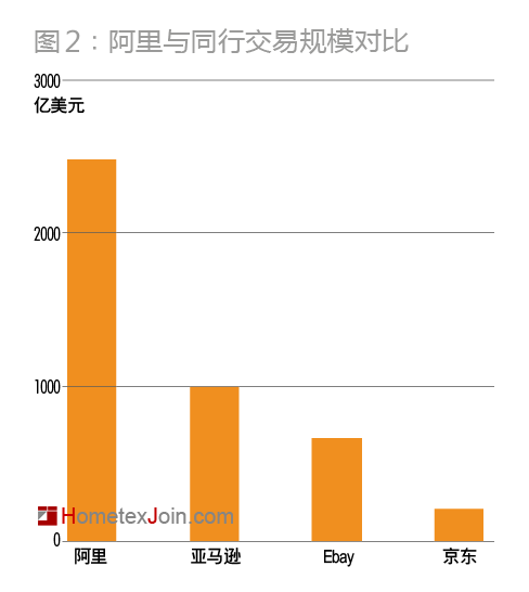 阿里集团的交易规模比亚马逊、eBay、京东的交易规模总和还要高