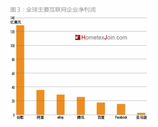 阿里集团的IPO文件披露，其2013年净利润高达35.92亿美元，在全球互联网企业中盈利能力仅次于谷歌