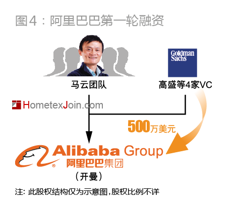 由高盛牵头，联合蔡的原东家Investor AB公司以及新加坡政府科技发展基金等VC，共同向阿里巴巴投资500万美元（图4）