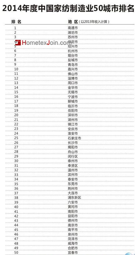 2014年中国家纺行业50地级城市排名发布 