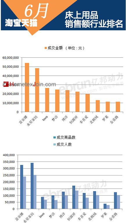 罗莱子品牌LOVO拼后劲 6月挤入淘宝家纺前三