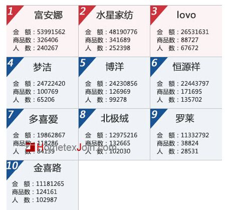 罗莱子品牌LOVO拼后劲 6月挤入淘宝家纺前三