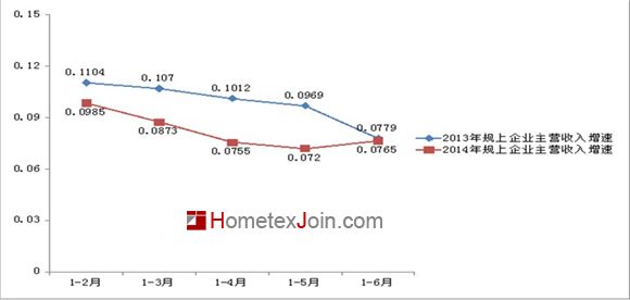 2014年1-6月份家纺行业运行数据分析