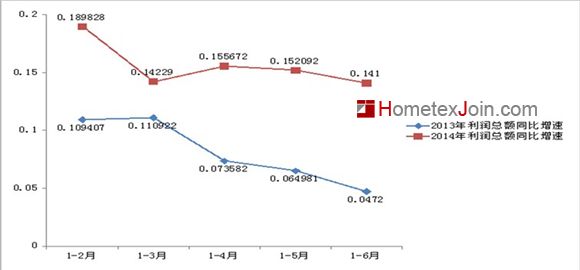 2014年1-6月份家纺行业运行数据分析