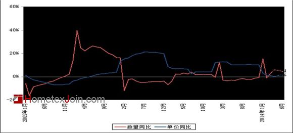 2014年1-6月份家纺行业运行数据分析