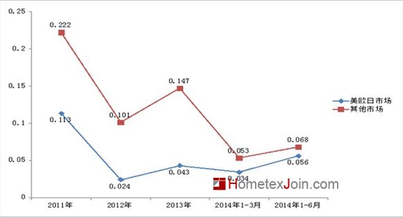 2014年1-6月份家纺行业运行数据分析