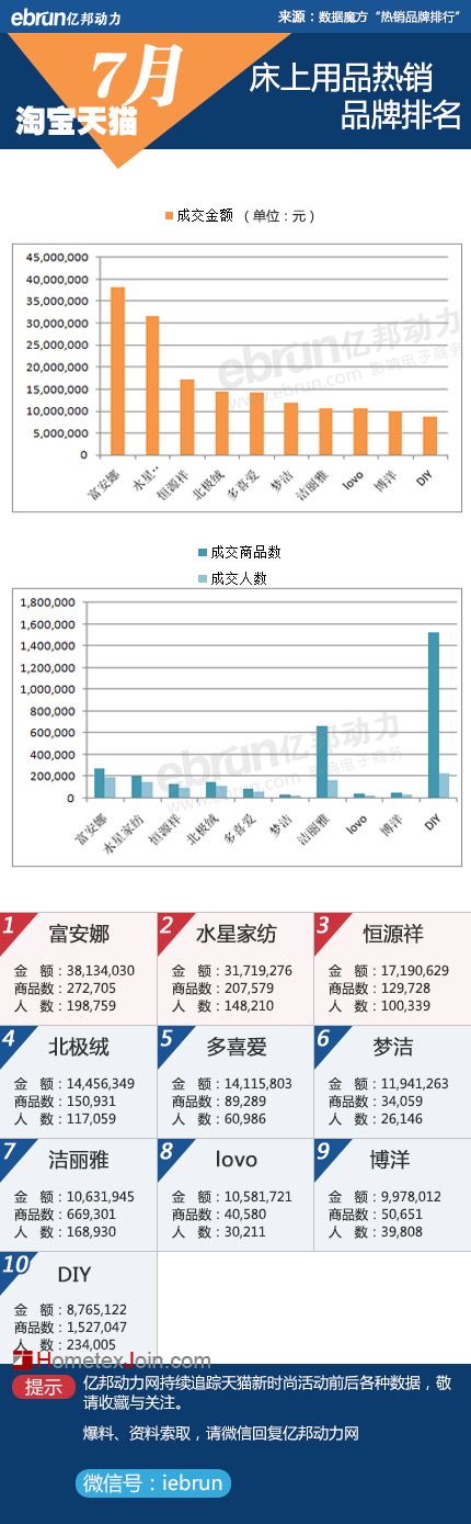 淘宝7月遭“床上危机” 家纺类目全线狂跌