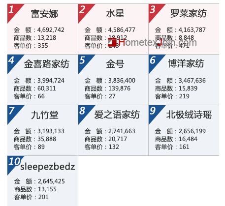 7月份淘宝网家纺类目的TOP10店铺排名