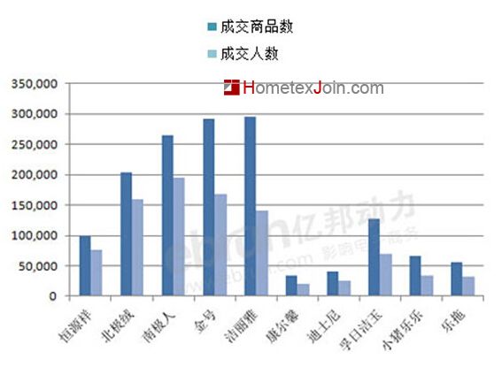 天猫床上用品9月份品牌销售排行榜