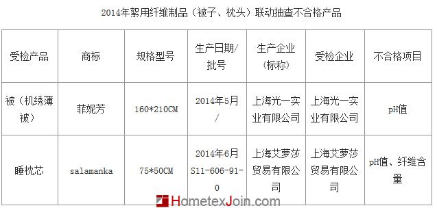 上海质检：被子、枕头抽检   两款产品不合格